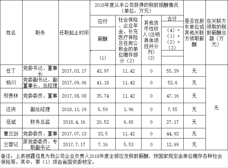 四川省J9九游会老哥俱乐部集团有限责任公司负责人2018年度薪酬情况